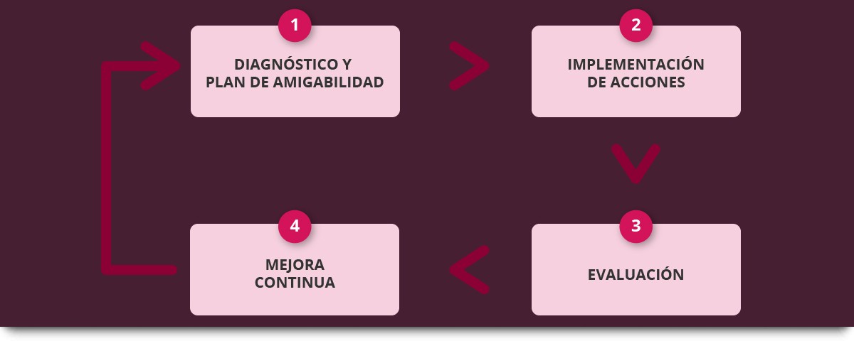 Fases del proyecto Getxo Lagunkoia